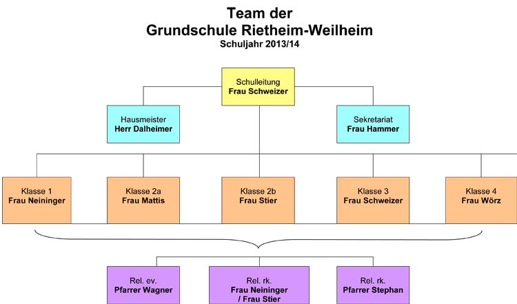 organigramm schule